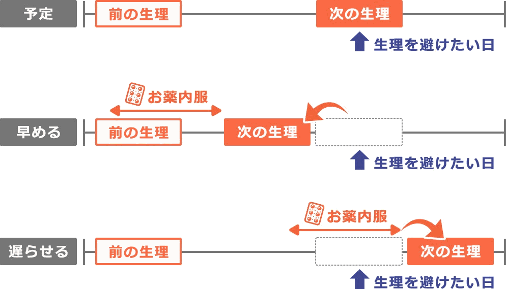 生理を早める場合と遅らせる場合の、お薬を飲む期間と生理が来る時期のイメージ