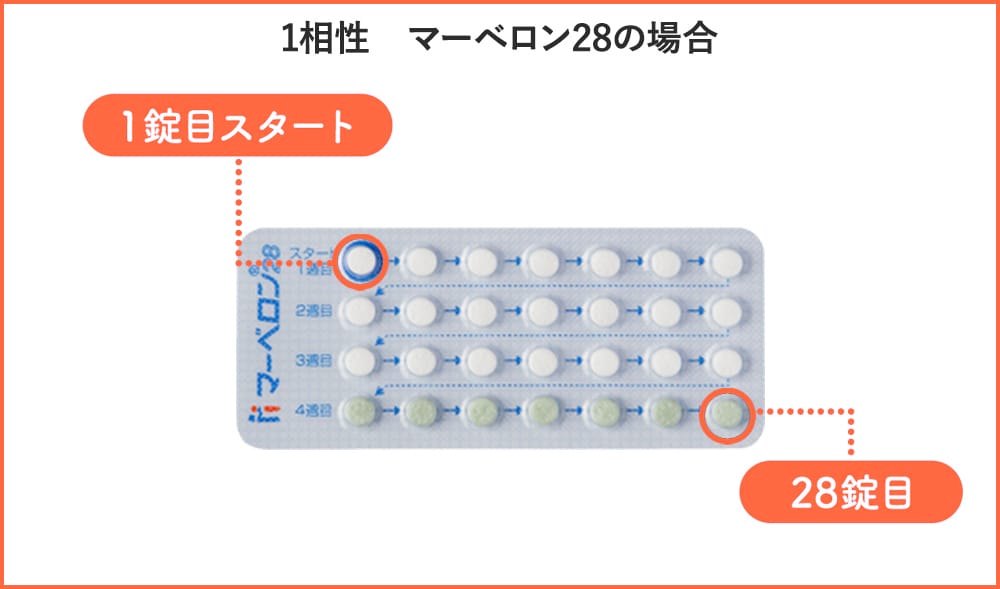 1相性(マーベロン28)の1錠目と28錠目の位置