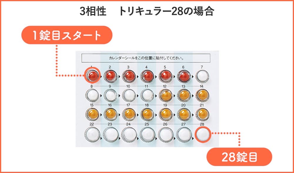 3相性(トリキュラー28)の1錠目と28錠目の位置