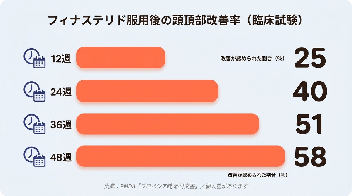 フィナステリド48週間臨床試験における頭頂部改善率の棒グラフ
