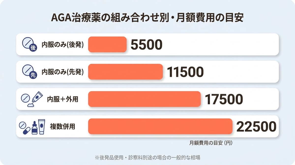 AGA治療薬の組み合わせ別月額費用を示す棒グラフ。後発品単剤が最安、複数薬剤併用が最高額