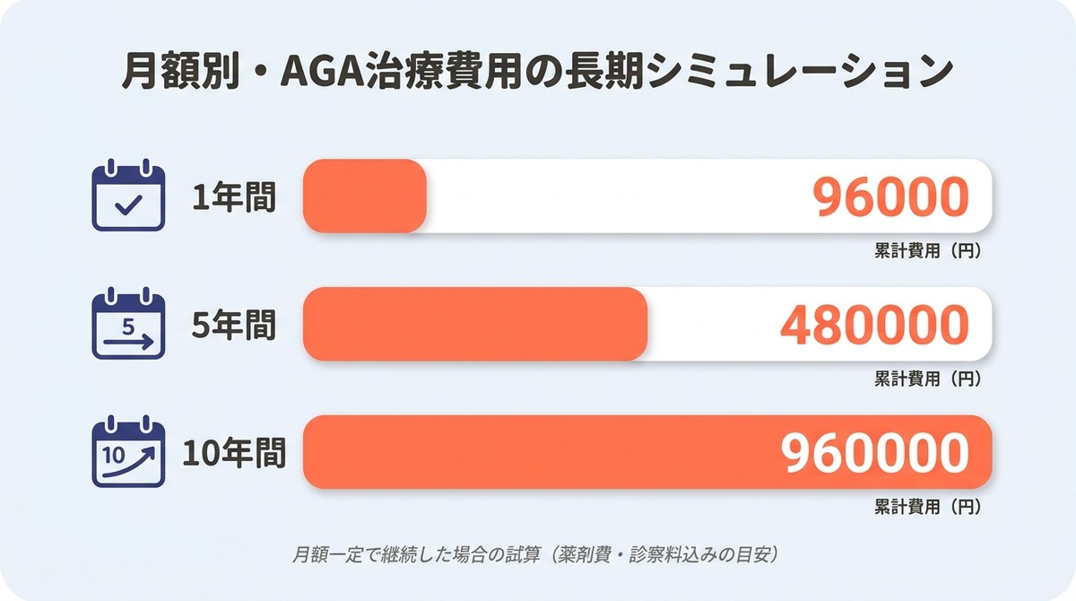 AGA治療費用の長期シミュレーション。月額8000円・12000円・18000円の3パターンで1年・5年・10年の累計費用を比較した棒グラフ