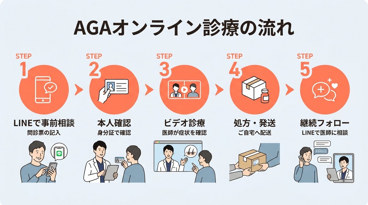 AGAオンライン診療の流れを示す5ステップ図:LINE相談・本人確認・ビデオ診察・処方発送・継続フォロー