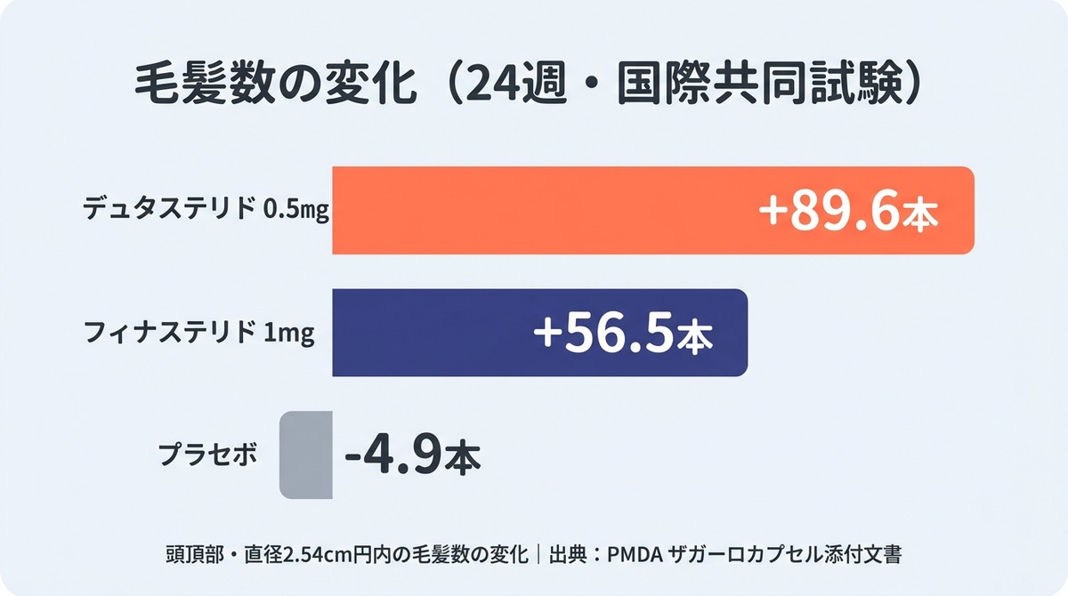 フィナステリドとデュタステリドの24週国際共同試験の毛髪数変化を比較した棒グラフ(デュタステリド+89.6本・フィナステリド+56.5本・プラセボ-4.9本)