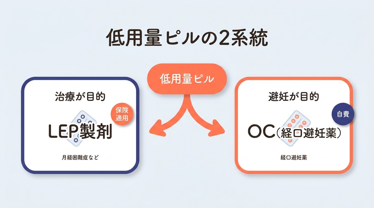 低用量ピルの種類の全体像。保険適用のLEP製剤と自費のOCの2系統に分かれる図