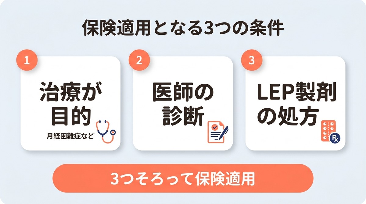 ピルの保険適用となる3つの条件(治療目的・医師の診断・LEP製剤の処方)を示す図