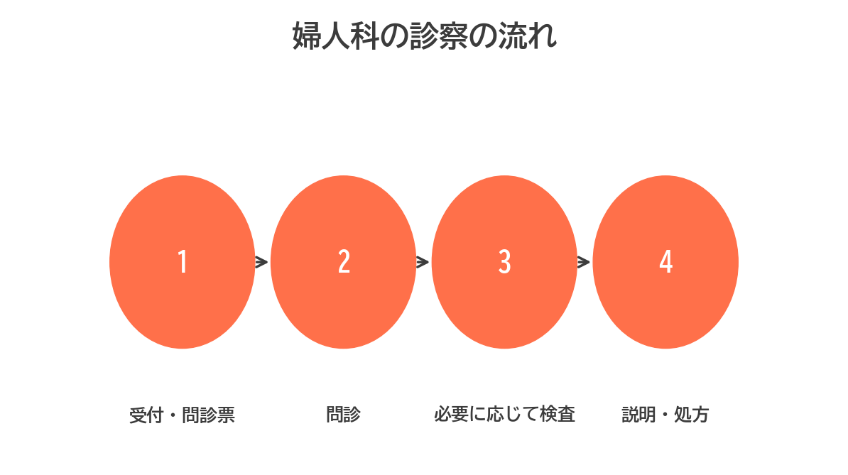 生理痛で婦人科を受診したときの診察の流れ(受付・問診票、問診、必要に応じて検査、説明・処方)