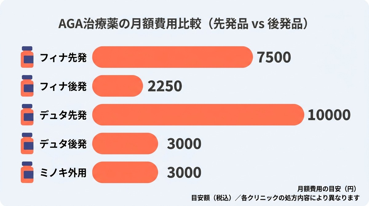 AGA治療に保険|フィナステリド・デュタステリド・ミノキシジル外用薬の先発品と後発品の月額費用を比較した棒グラフ(AGA 保険)