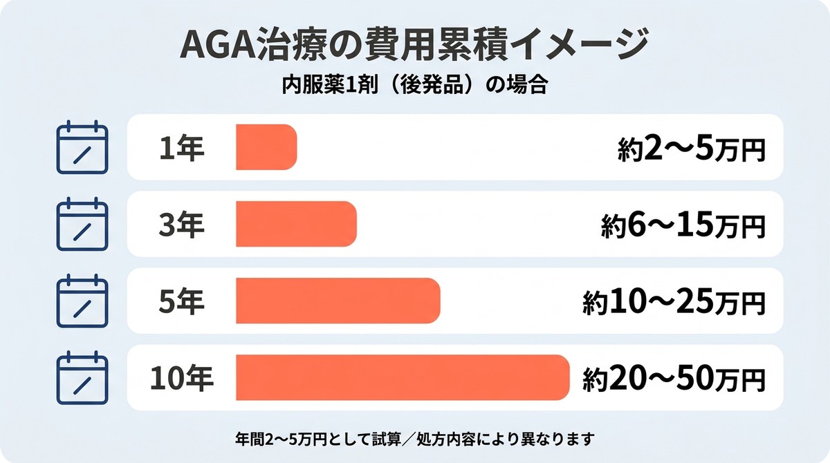 AGA治療を長期継続した場合の費用累積を示す図(内服薬1剤・後発品を年間2〜5万円として試算)